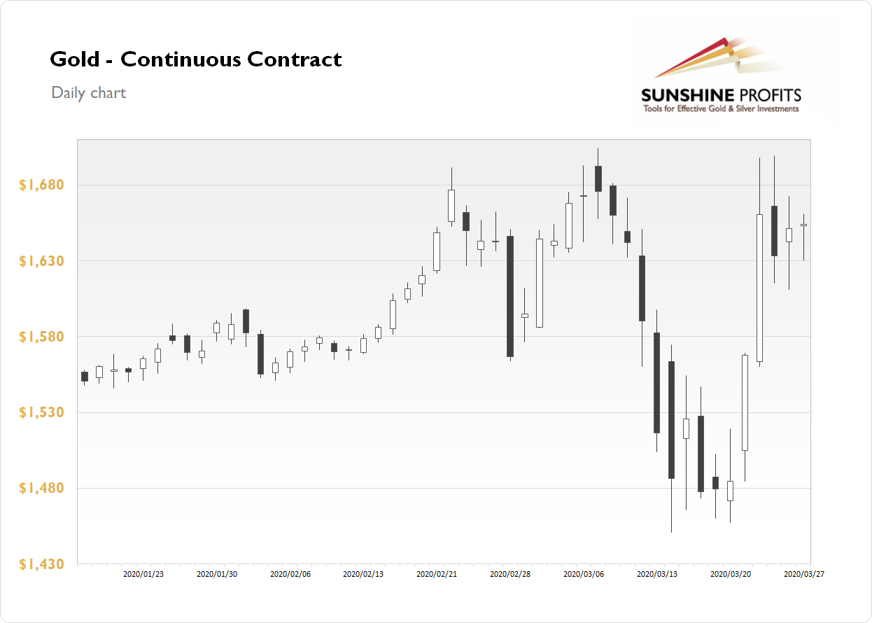 Gold Chart