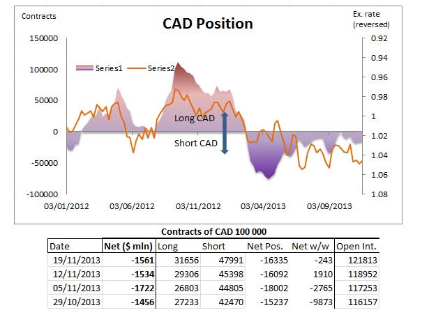 CAD Positions Chart