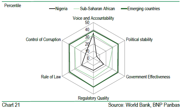 Governance Indicators