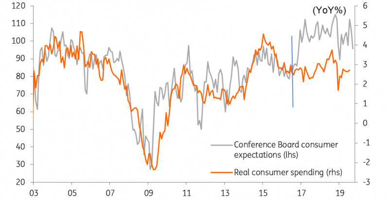 US Consumer Confidence Index