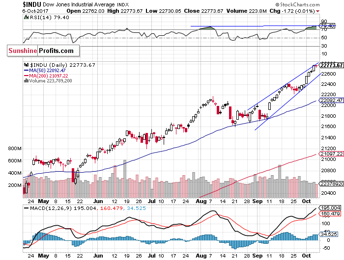 Daily DJIA index chart - DJIA, Blue-Chip Index