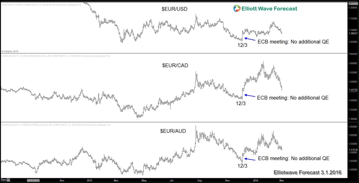 Euro Pairs Reaction To ECB Decision