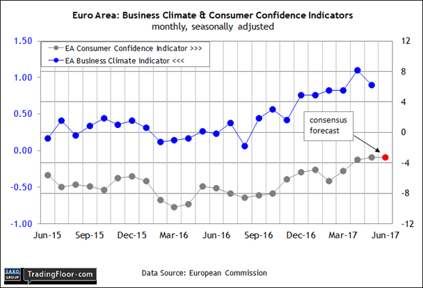 Bussiness Climate & Consumer Confidence Indicators