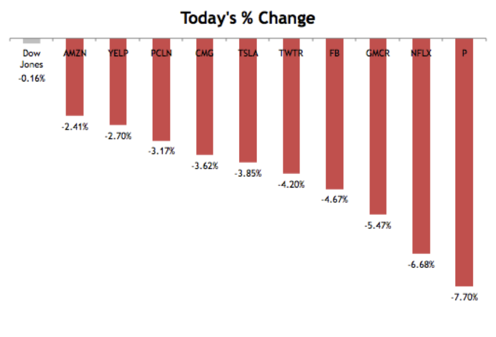 Dow vs Momentum Stocks