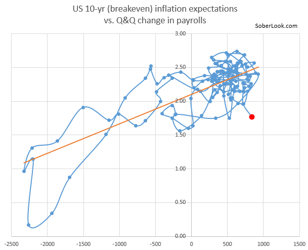 US 10-Year Inflation Expectations vs. Q&Q Change in Payrolls