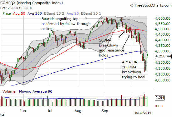 NASDAQ gaps away from lows but falls short at 200DMA ressitance