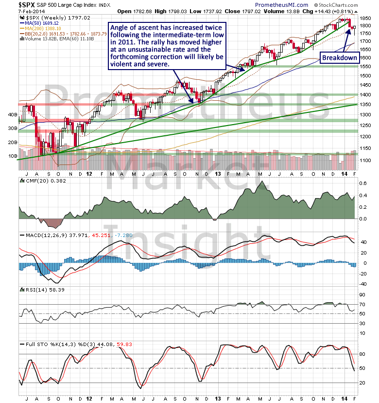 Has The Stock Market Bubble Burst?