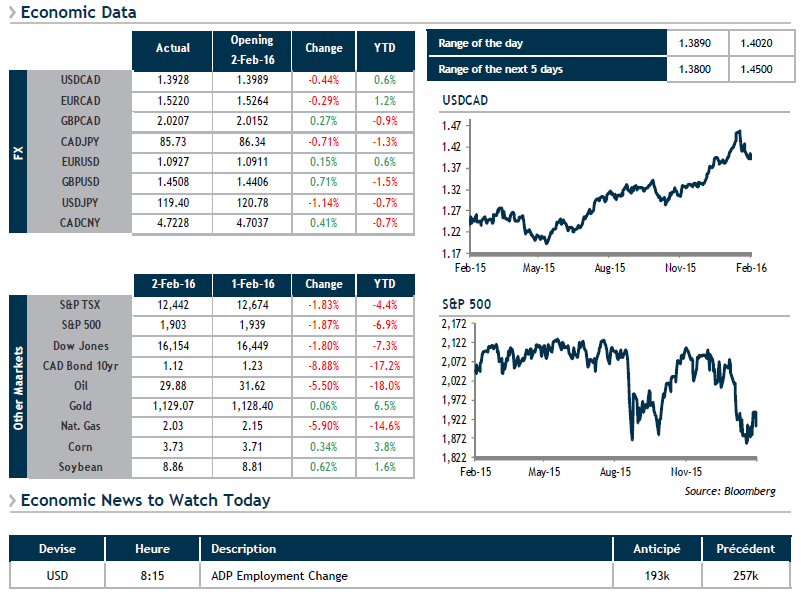 Economic Data