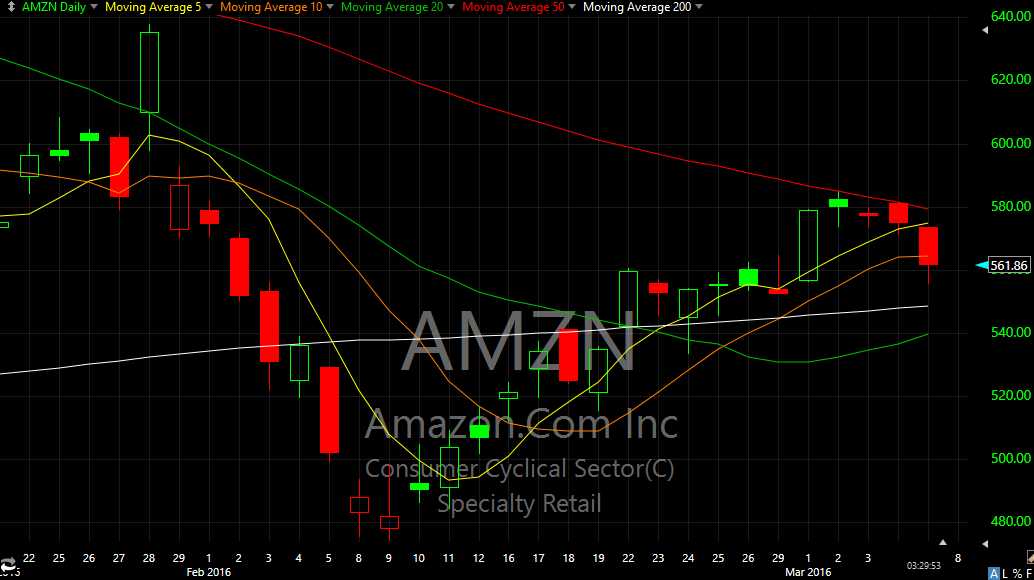 AMZN Daily Chart