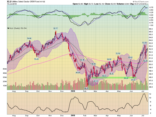 XLU ETF Daily Chart