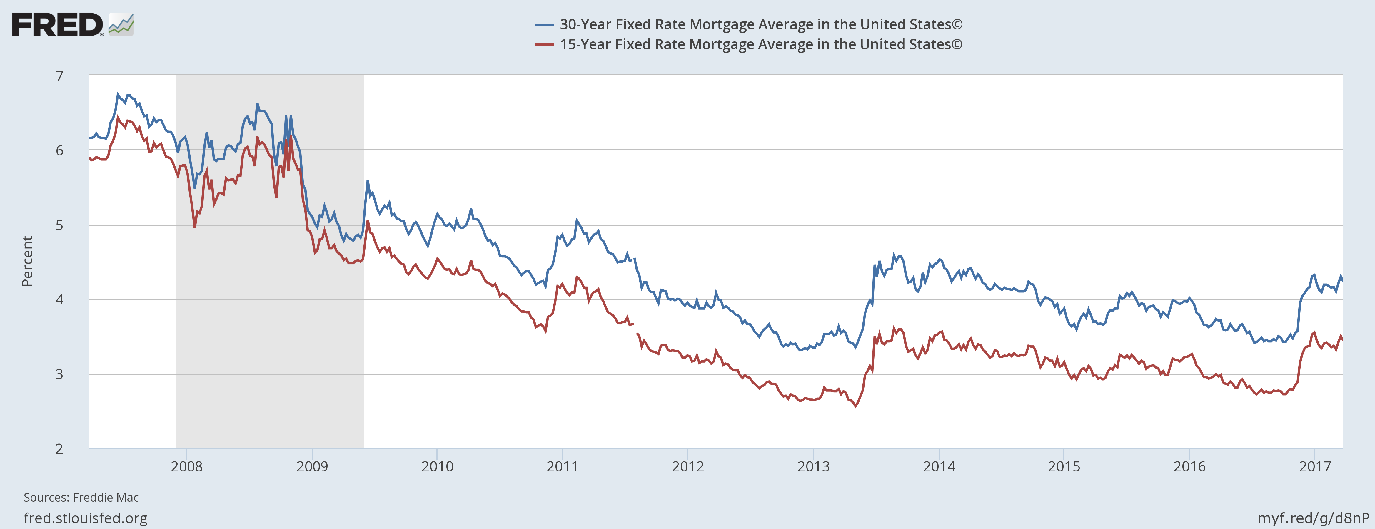 15 and 30-Year Mortgage Rate: 2008-2017