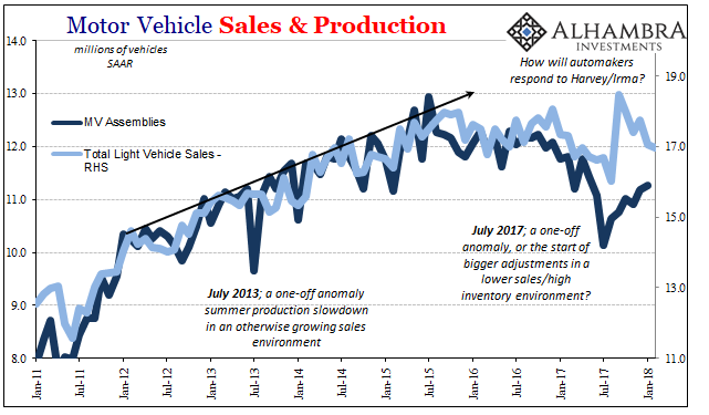Moter Vehicle  Sales & Production