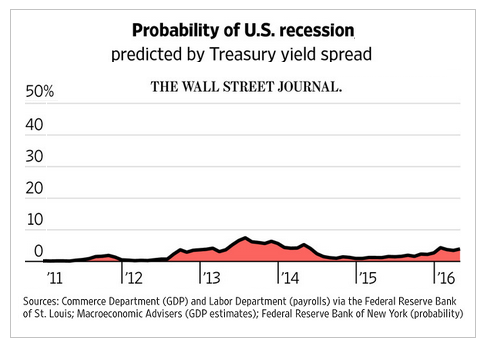 Recession Probability: 2015