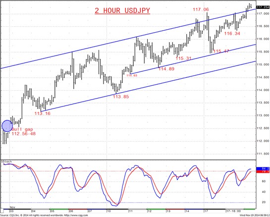 USD/JPY 2 Hour Chart