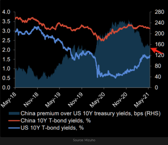 Interest Rate Premiums On Chinese 10-year Bonds