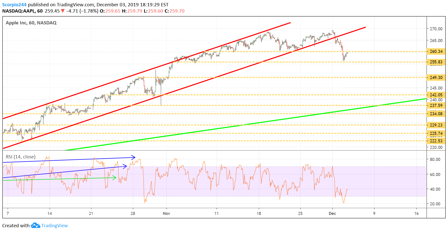 Apple Inc Chart