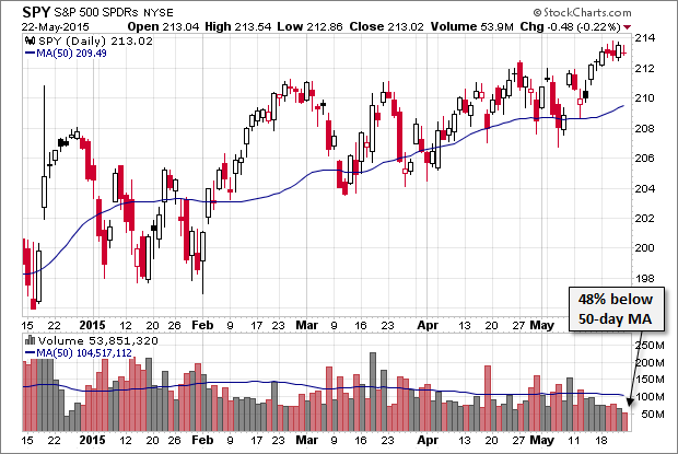 SPY Daily Chart