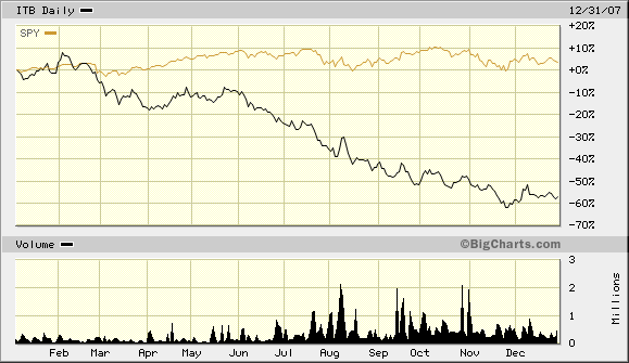 ITB vs. SPY Daily