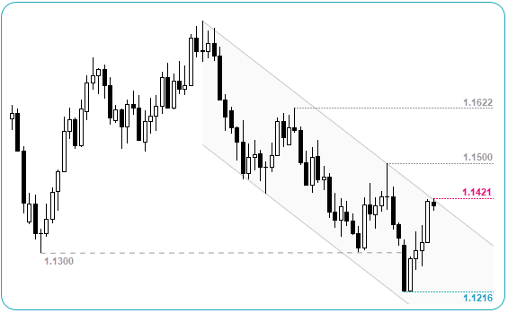 EURUSD Daily