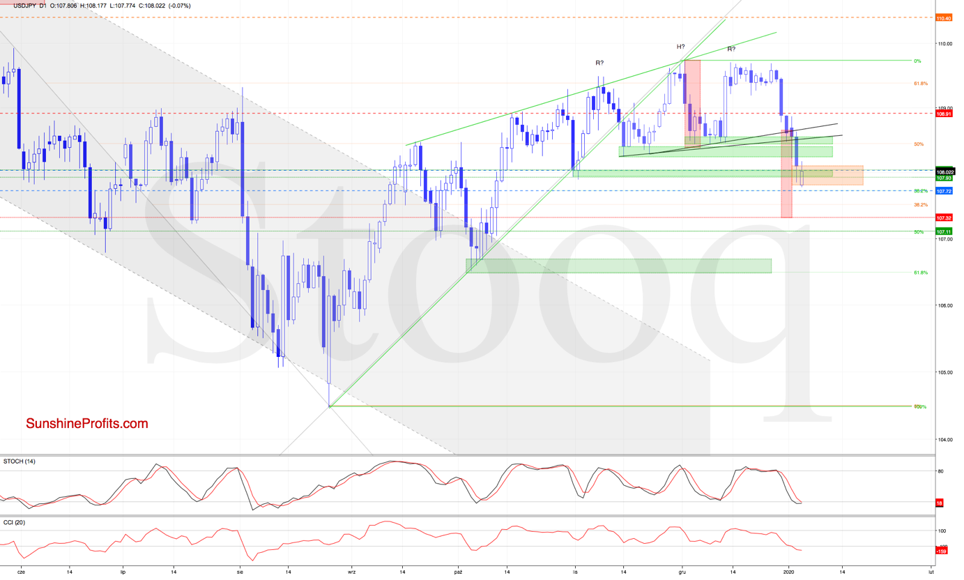 USD/JPY D1 Chart