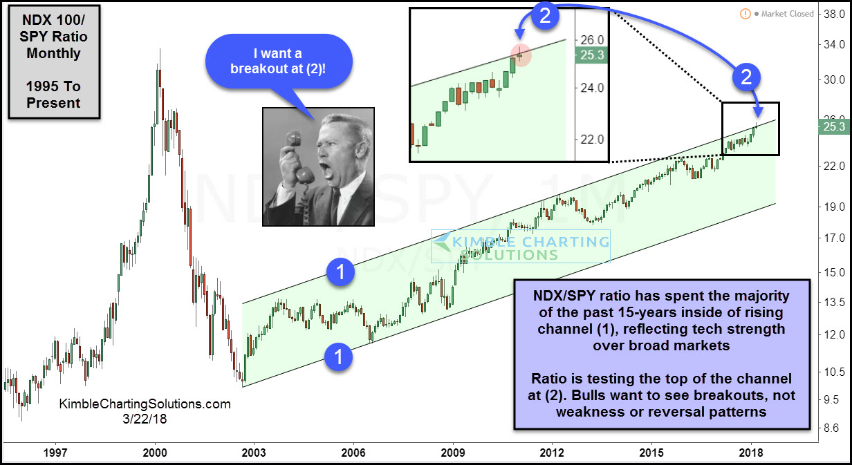 Market ratios