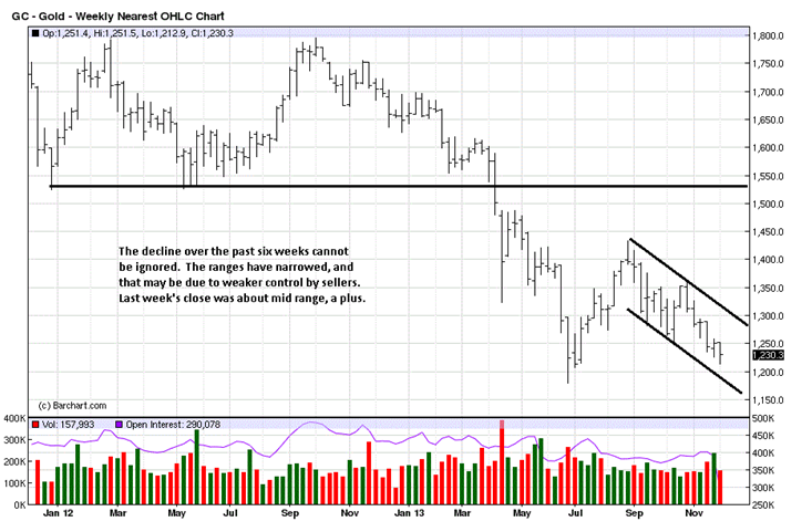 Gold Weekly