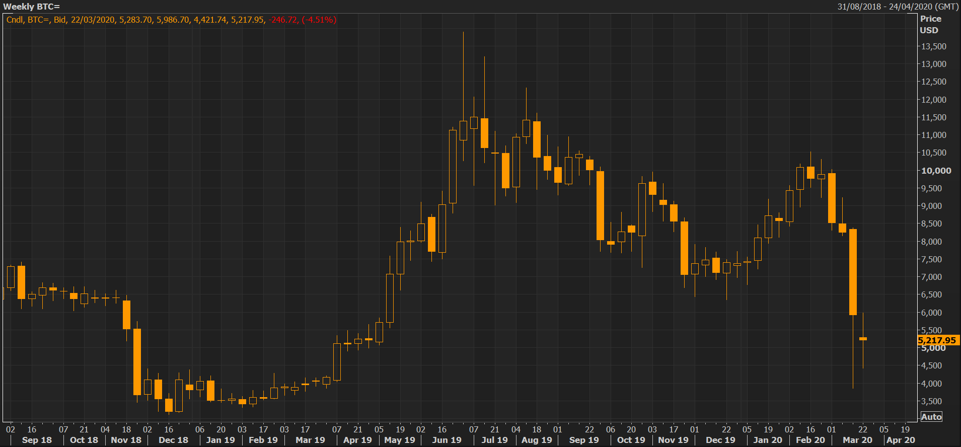 Bitcoin Weekly Chart