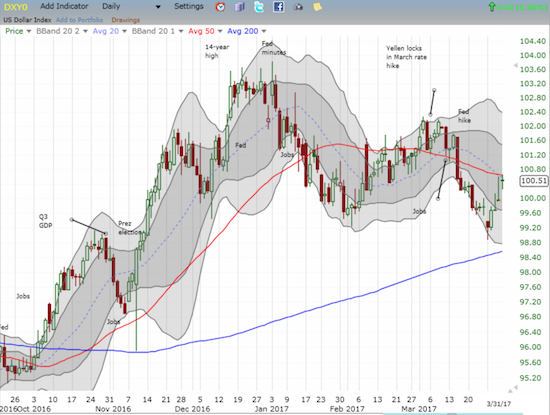 DXY rallied with the stock market this week