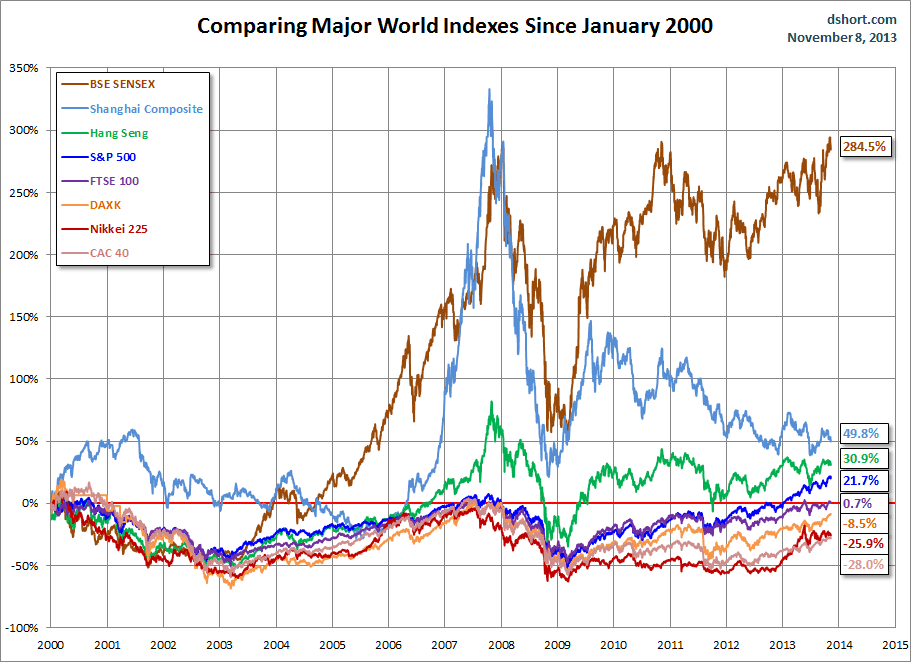 Major World Indexes Since 2000