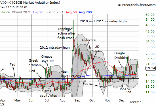 VIX Chart