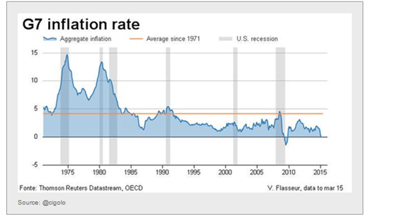 G7 Inflation Rate