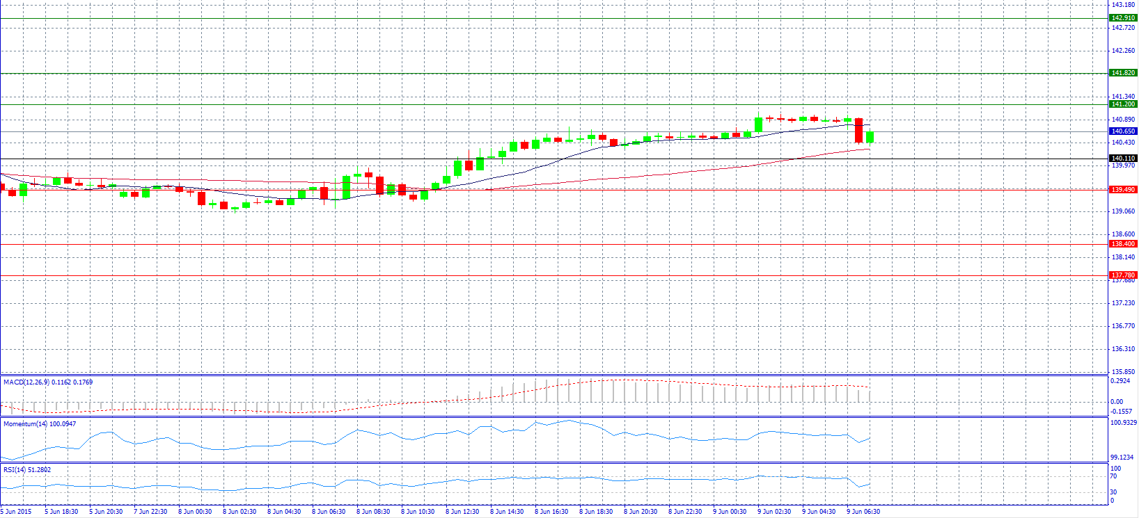 EUR/JPY 30-Minute Chart