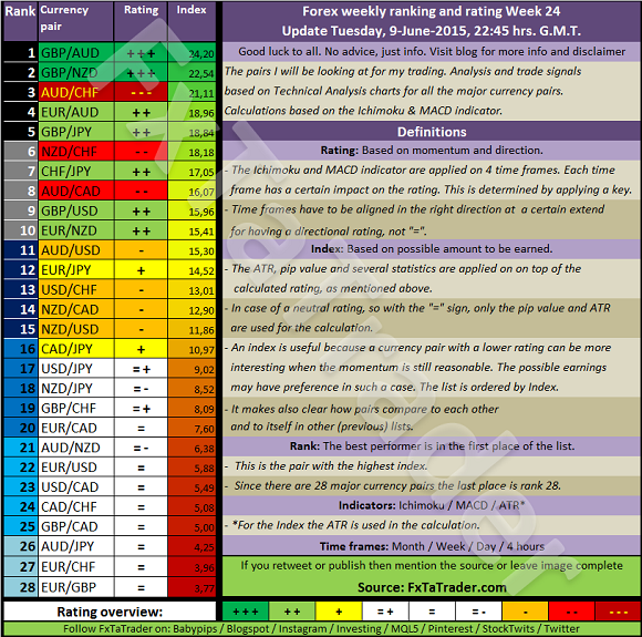 Forex Weekly Ranking and Rating Chart