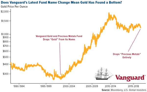 Does Vanguard's latest fund change mean gold has found a bottom?