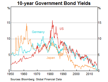 10-year Government Bond Yields: Yearly Chart