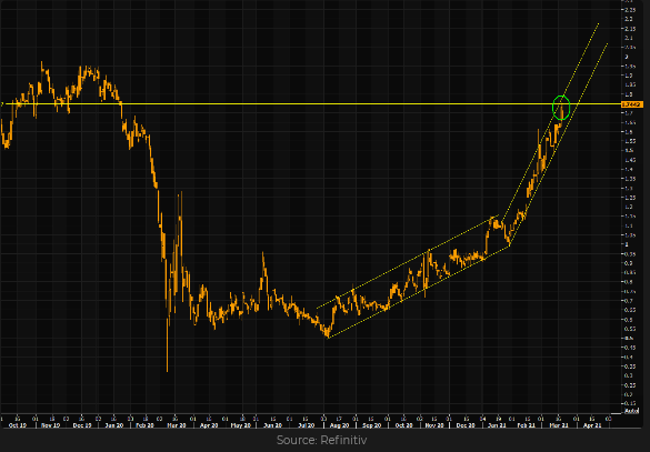 10-Year Treasury Bond Yield Chart