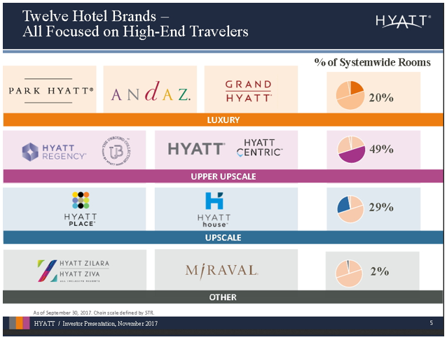 Hyatt Brands