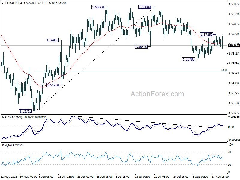 EUR/AUD 4 Hour Chart