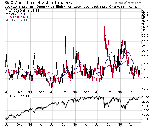 VIX Daily