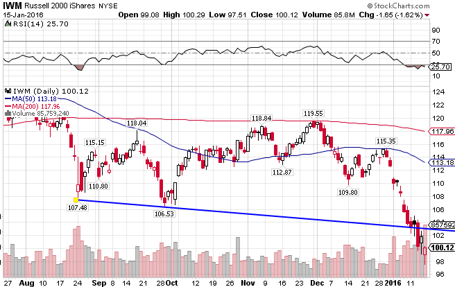 IWM Daily