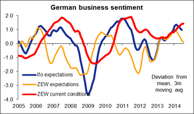 German Business Sentiment Chart