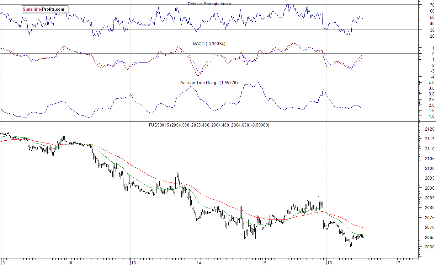 Relative Strength Index MACD 0.65976