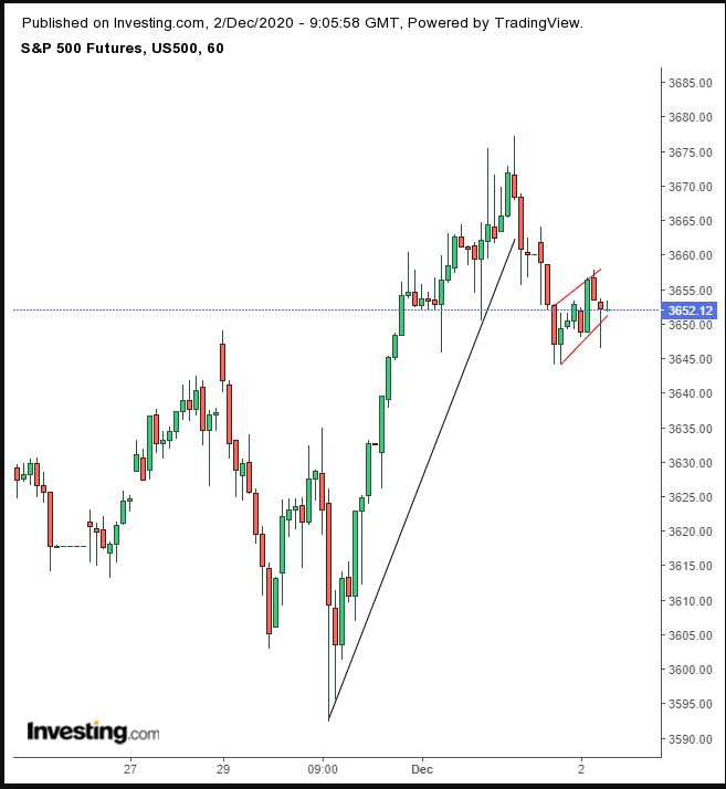 S&P 500 Futures Daily