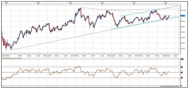 Weekly Crude Oil