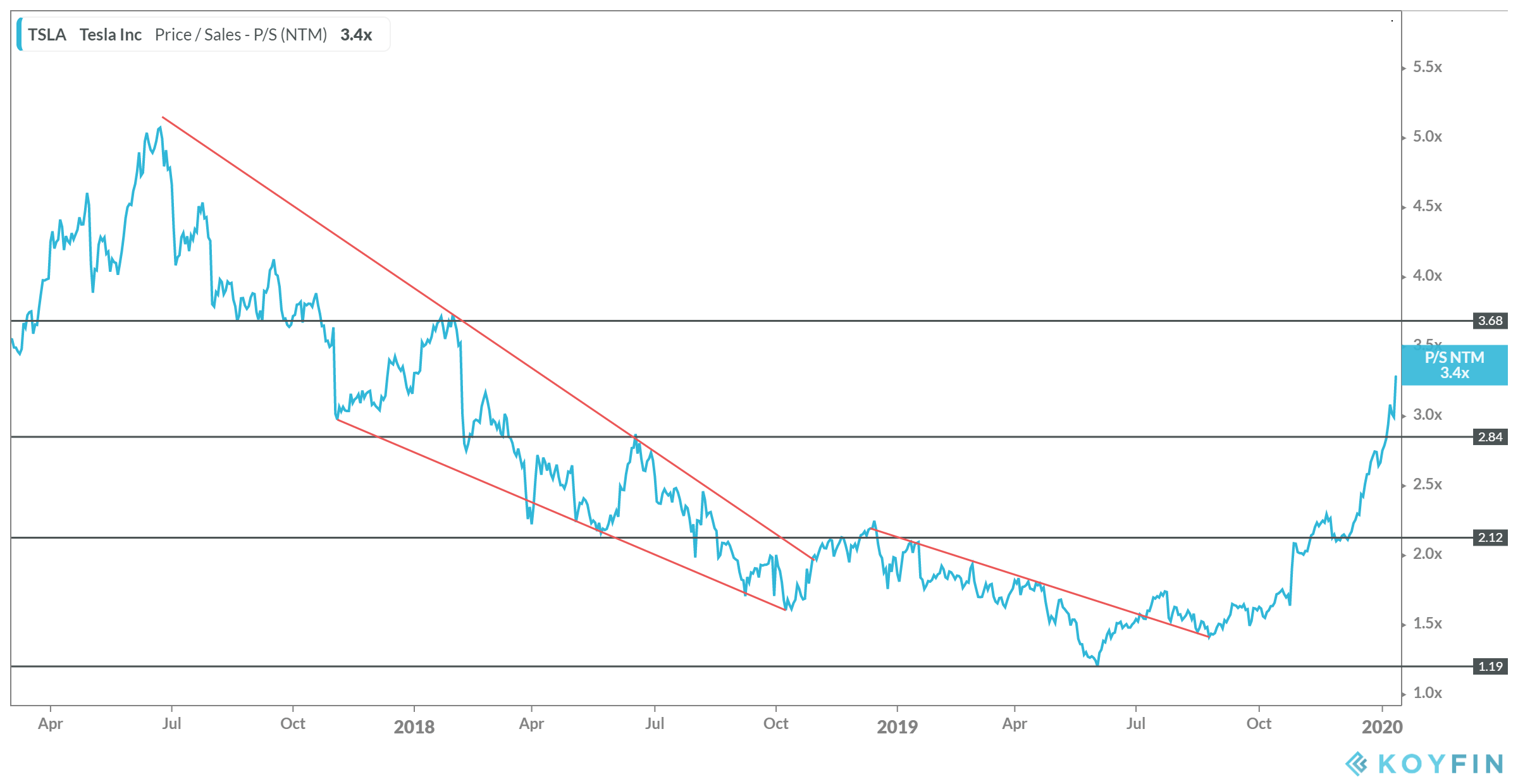 Tesla Inc Price/Sales Chart