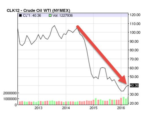 Oil Weekly 2012-2016