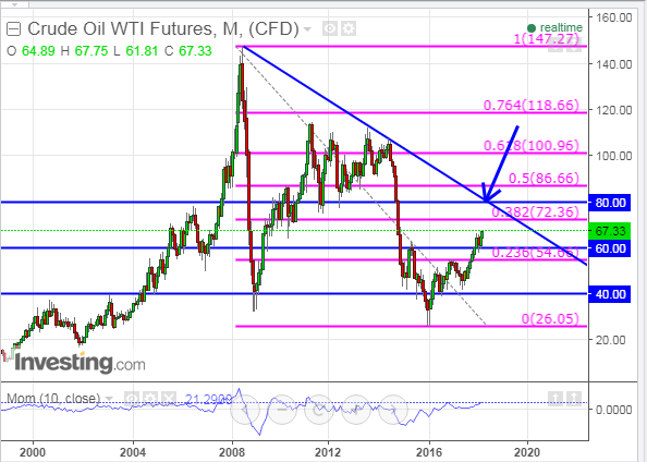 Crude Oil WTI Futures