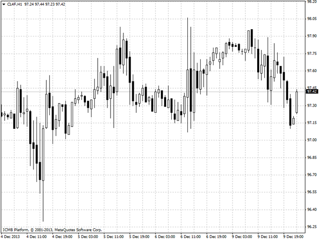 Oil Hour Chart