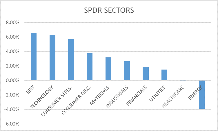 SPDR Sectors