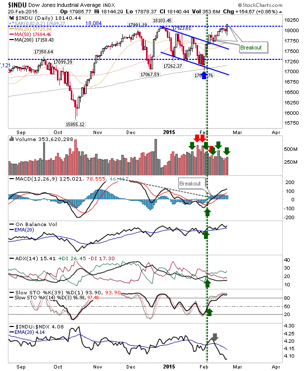 Dow Index Daily Chart